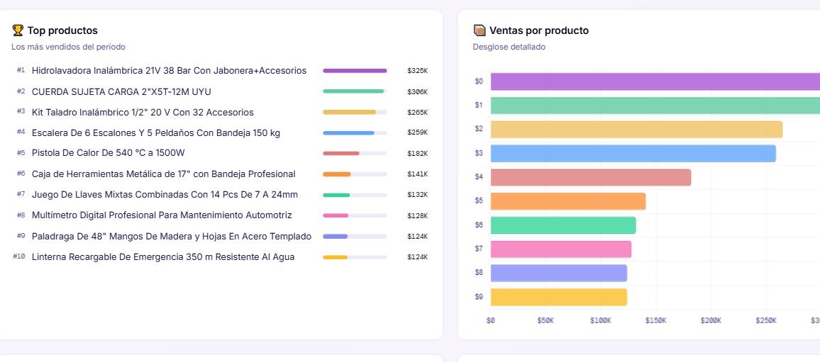 Ventas reales por producto en Ecosonics con valores y participación